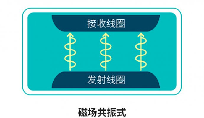 詳細(xì)講解九種無(wú)線充電技術(shù)（無(wú)線充電）