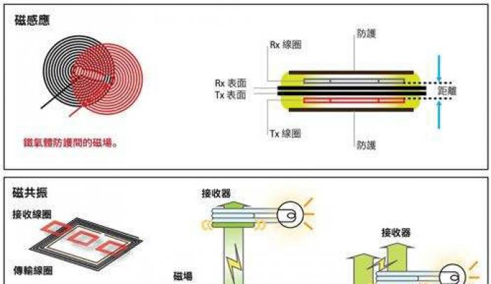 無線充電方案產業鏈分析（無線充電）