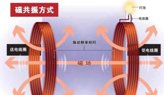 即將到來的時代（無線充電）